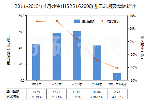 2011-2015年4月砂巖(HS25162000)進口總額及增速統(tǒng)計